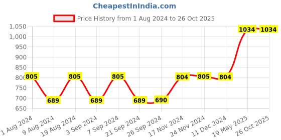 tatacliq.com Only Brown Printed Neck Tie Peplum Top only Price History Graph from 1 Aug 2024 to 26 Oct 2025