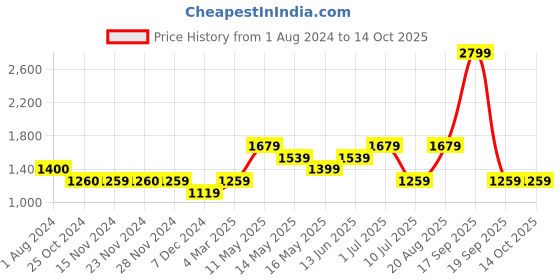 tatacliq.com Only Brown Printed Oversized Shirt only Price History Graph from 1 Aug 2024 to 14 Oct 2025