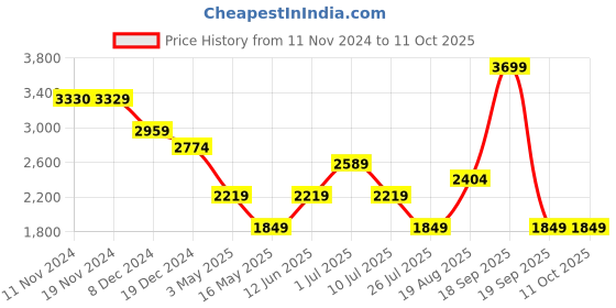tatacliq.com Only Brown Printed Pullover only Price History Graph from 11 Nov 2024 to 11 Oct 2025