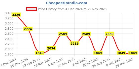 tatacliq.com Only Brown Printed Pullover only Price History Graph from 4 Dec 2024 to 28 Nov 2025