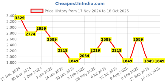 tatacliq.com Only Brown Printed Pullover only Price History Graph from 17 Nov 2024 to 18 Oct 2025