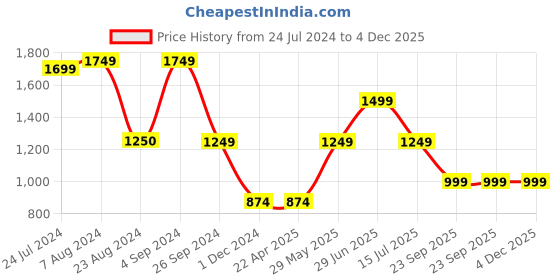 tatacliq.com Only Brown Printed Shirt only Price History Graph from 24 Jul 2024 to 4 Dec 2025