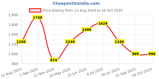 tatacliq.com Only Brown Printed Shirt only Price History Graph from 12 Aug 2024 to 26 Oct 2025