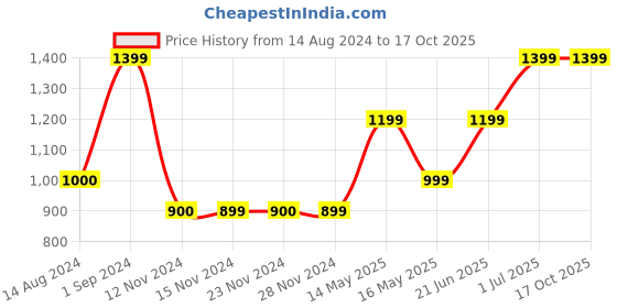 tatacliq.com Only Brown Printed Shirt only Price History Graph from 14 Aug 2024 to 15 Oct 2025