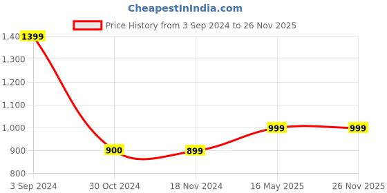 tatacliq.com Only Brown Printed Shirt only Price History Graph from 3 Sep 2024 to 26 Nov 2025