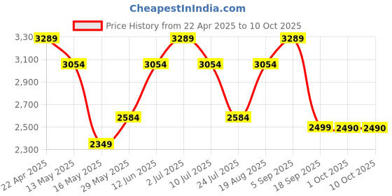 tatacliq.com Only Brown Quilted Jacket only Price History Graph from 22 Apr 2025 to 9 Oct 2025