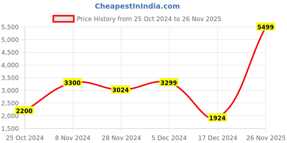 tatacliq.com Only Brown Regular Fit Biker jacket only Price History Graph from 25 Oct 2024 to 26 Nov 2025