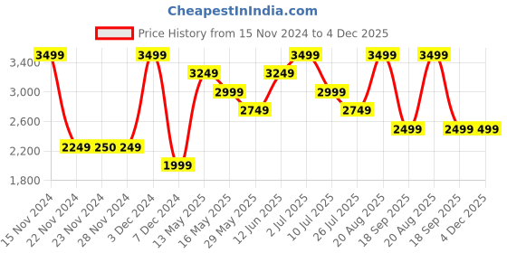 tatacliq.com Only Brown Regular Fit Biker Jacket only Price History Graph from 15 Nov 2024 to 4 Dec 2025