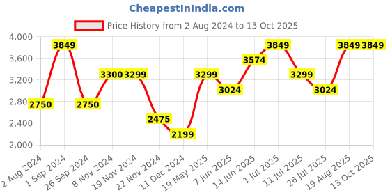 tatacliq.com Only Brown Regular fit Blazer only Price History Graph from 2 Aug 2024 to 12 Oct 2025