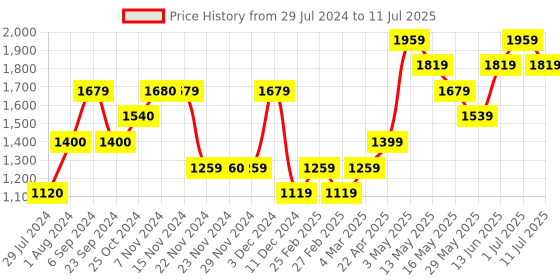 tatacliq.com Only Brown Regular Fit Cardigan only Price History Graph from 29 Jul 2024 to 11 Jul 2025