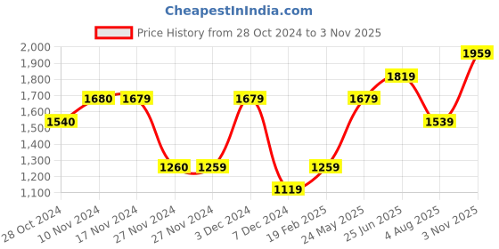 tatacliq.com Only Brown Regular Fit Cardigan only Price History Graph from 28 Oct 2024 to 3 Nov 2025