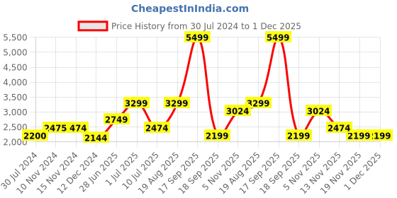 tatacliq.com Only Brown Regular Fit Coat only Price History Graph from 30 Jul 2024 to 30 Nov 2025
