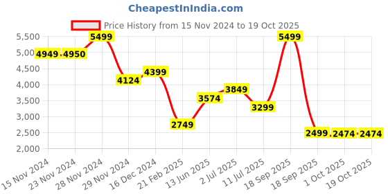 tatacliq.com Only Brown Regular Fit Coat only Price History Graph from 15 Nov 2024 to 18 Oct 2025