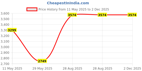 tatacliq.com Only Brown Regular Fit Coat only Price History Graph from 11 May 2025 to 2 Dec 2025