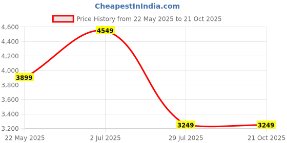 tatacliq.com Only Brown Regular Fit Coat only Price History Graph from 22 May 2025 to 20 Oct 2025