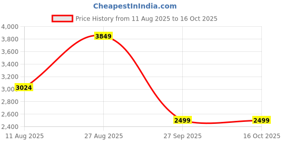 tatacliq.com Only Brown Regular Fit Coat only Price History Graph from 11 Aug 2025 to 15 Oct 2025