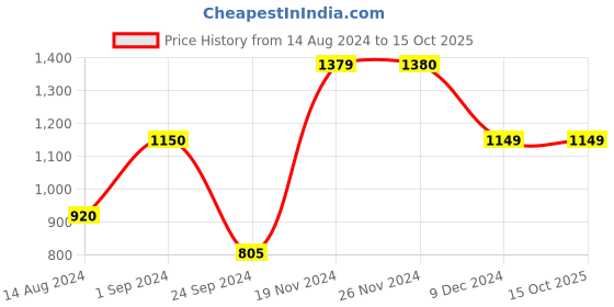 tatacliq.com Only Brown Regular Fit Cropped Jacket only Price History Graph from 14 Aug 2024 to 15 Oct 2025