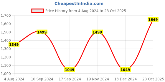 tatacliq.com Only Brown Regular Fit Cropped Sweatshirt only Price History Graph from 4 Aug 2024 to 28 Oct 2025