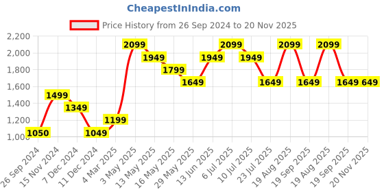 tatacliq.com Only Brown Regular Fit Cropped Sweatshirt only Price History Graph from 26 Sep 2024 to 20 Nov 2025