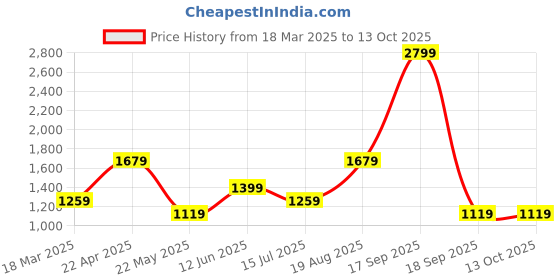 tatacliq.com Only Brown Regular Fit High Rise Sweatpants only Price History Graph from 18 Mar 2025 to 13 Oct 2025