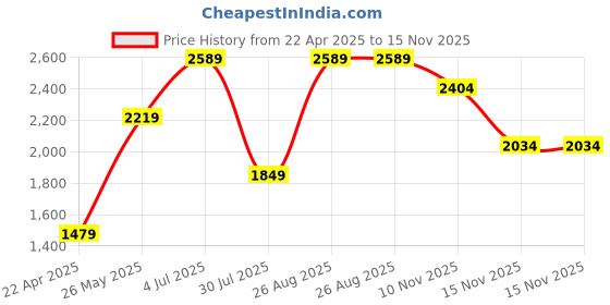 tatacliq.com Only Brown Regular Fit Hoodie only Price History Graph from 22 Apr 2025 to 15 Nov 2025