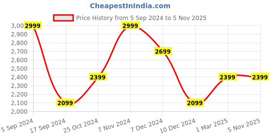tatacliq.com Only Brown Regular Fit Jacket only Price History Graph from 5 Sep 2024 to 5 Nov 2025