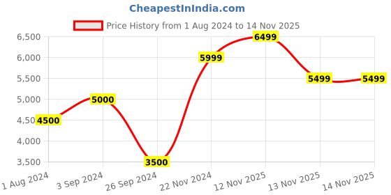 tatacliq.com Only Brown Regular Fit Jacket only Price History Graph from 1 Aug 2024 to 14 Nov 2025