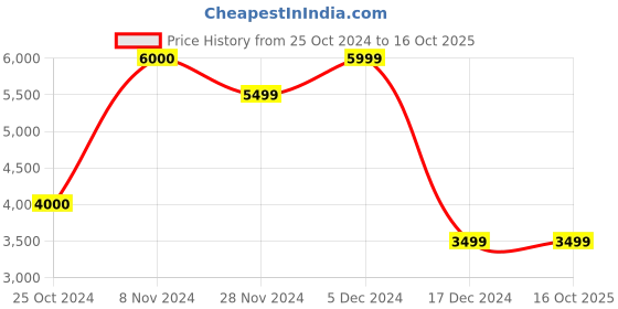 tatacliq.com Only Brown Regular Fit Jacket only Price History Graph from 25 Oct 2024 to 16 Oct 2025