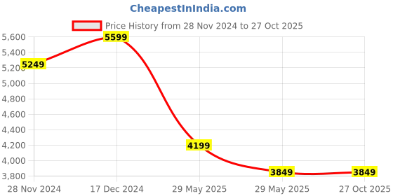 tatacliq.com Only Brown Regular Fit Jacket only Price History Graph from 28 Nov 2024 to 27 Oct 2025