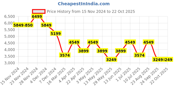 tatacliq.com Only Brown Regular Fit Jacket only Price History Graph from 15 Nov 2024 to 19 Oct 2025