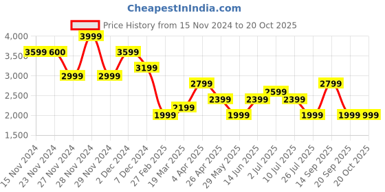 tatacliq.com Only Brown Regular Fit Jacket only Price History Graph from 15 Nov 2024 to 18 Oct 2025