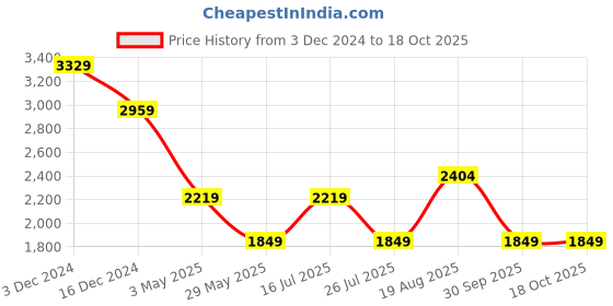tatacliq.com Only Brown Regular Fit Jacket only Price History Graph from 3 Dec 2024 to 18 Oct 2025