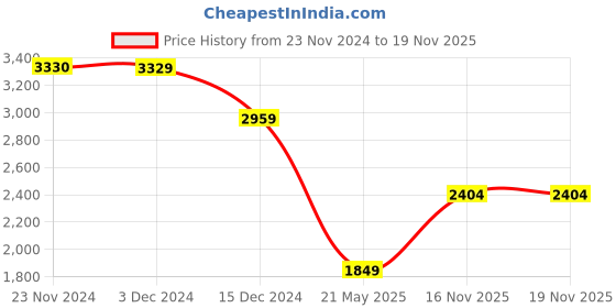 tatacliq.com Only Brown Regular Fit Jacket only Price History Graph from 23 Nov 2024 to 18 Nov 2025