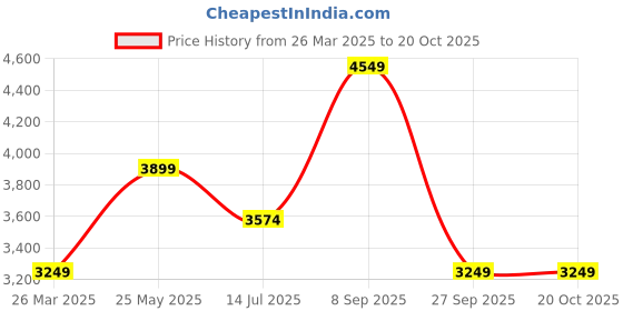 tatacliq.com Only Brown Regular Fit Jacket only Price History Graph from 26 Mar 2025 to 20 Oct 2025