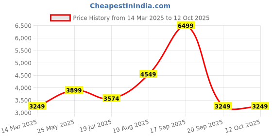 tatacliq.com Only Brown Regular Fit Jacket only Price History Graph from 14 Mar 2025 to 12 Oct 2025