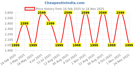 tatacliq.com Only Brown Regular Fit Jacket only Price History Graph from 16 Feb 2025 to 24 Nov 2025