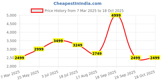 tatacliq.com Only Brown Regular Fit Jacket only Price History Graph from 7 Mar 2025 to 17 Oct 2025