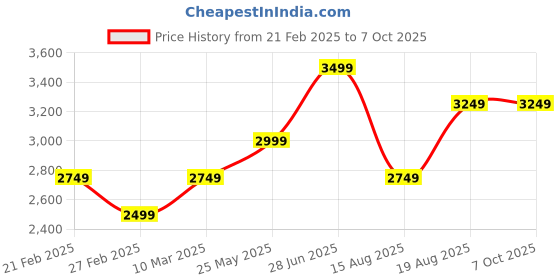 tatacliq.com Only Brown Regular Fit Jacket only Price History Graph from 21 Feb 2025 to 6 Oct 2025