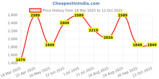 tatacliq.com Only Brown Regular Fit Jacket only Price History Graph from 18 Mar 2025 to 12 Oct 2025
