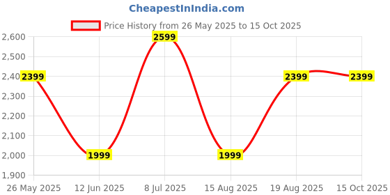 tatacliq.com Only Brown Regular Fit Jacket only Price History Graph from 26 May 2025 to 14 Oct 2025