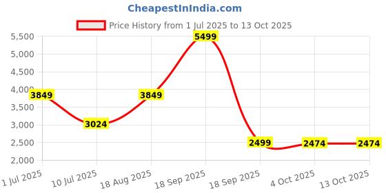 tatacliq.com Only Brown Regular Fit Jacket only Price History Graph from 1 Jul 2025 to 13 Oct 2025