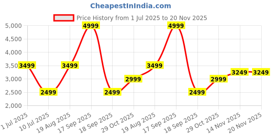 tatacliq.com Only Brown Regular Fit Jacket only Price History Graph from 1 Jul 2025 to 19 Nov 2025