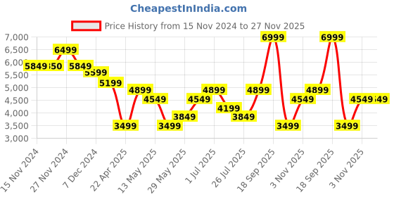 tatacliq.com Only Brown Regular Fit Parka Jacket only Price History Graph from 15 Nov 2024 to 27 Nov 2025