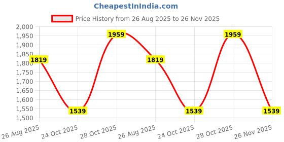 tatacliq.com Only Brown Regular Fit Printed Shirt only Price History Graph from 26 Aug 2025 to 26 Nov 2025