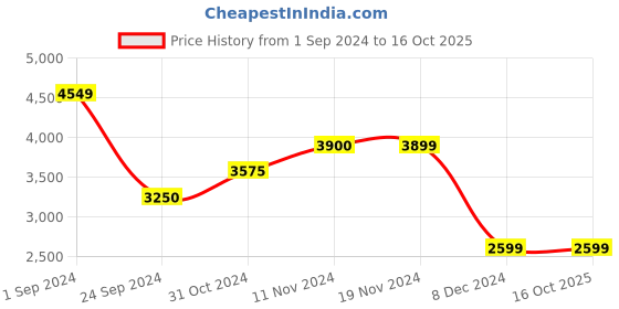 tatacliq.com Only Brown Regular Fit Puffer Jacket only Price History Graph from 1 Sep 2024 to 16 Oct 2025