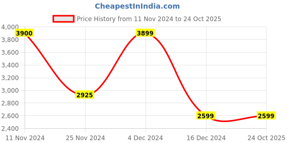 tatacliq.com Only Brown Regular Fit Puffer Jacket only Price History Graph from 11 Nov 2024 to 24 Oct 2025
