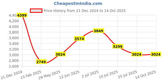 tatacliq.com Only Brown Regular Fit Puffer Jacket only Price History Graph from 21 Dec 2024 to 14 Oct 2025