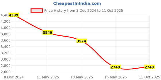 tatacliq.com Only Brown Regular Fit Puffer Jacket only Price History Graph from 8 Dec 2024 to 10 Oct 2025