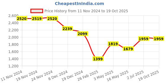 tatacliq.com Only Brown Regular Fit Pullover only Price History Graph from 11 Nov 2024 to 17 Oct 2025