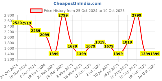 tatacliq.com Only Brown Regular Fit Pullover only Price History Graph from 25 Oct 2024 to 10 Oct 2025